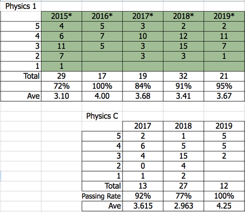 AP Physics 1 and C Results 